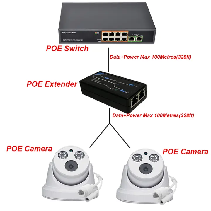 HKBTM 2 Port POE Extender 100Mbps with IEEE 802.3af Standard for NVR IP Camera AP IP VOICE POE Extend 100 meters for POE range detail